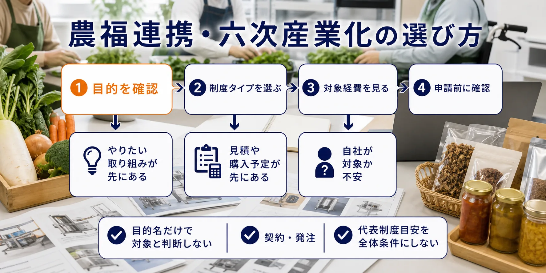 農福連携・六次産業化の補助金を目的別に選ぶ判断フロー