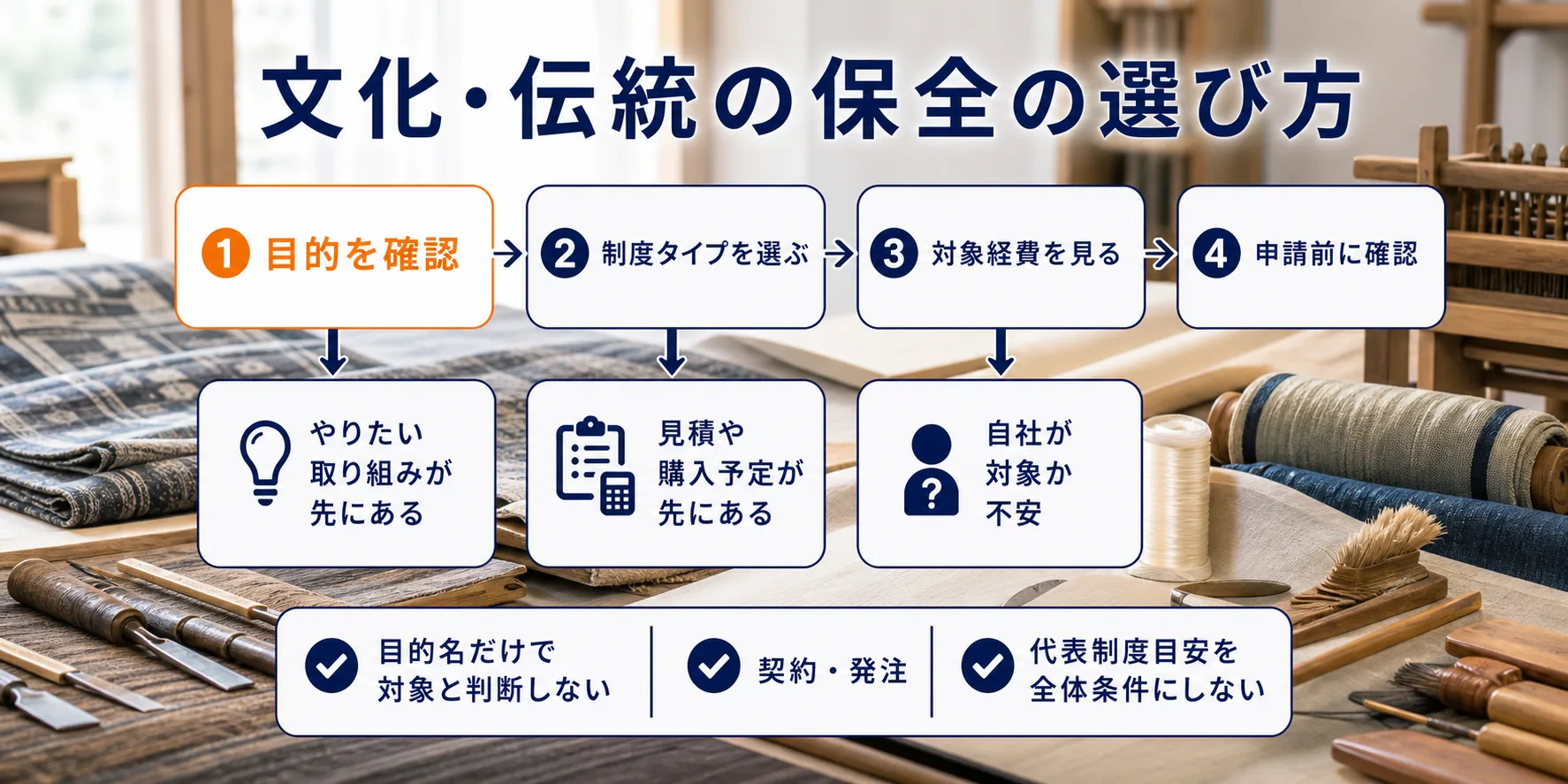 文化・伝統の保全の補助金を目的別に選ぶ判断フロー