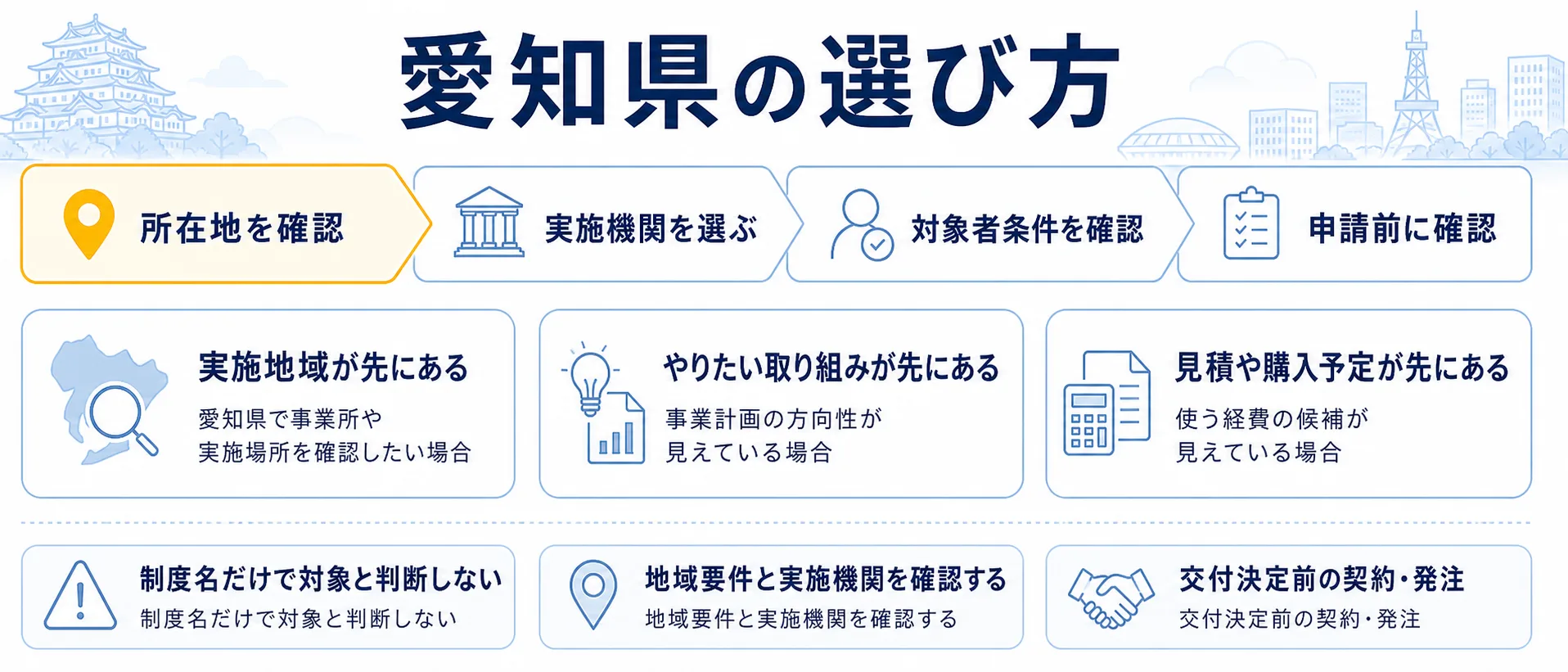 愛知県の補助金を目的別に選ぶ判断フロー