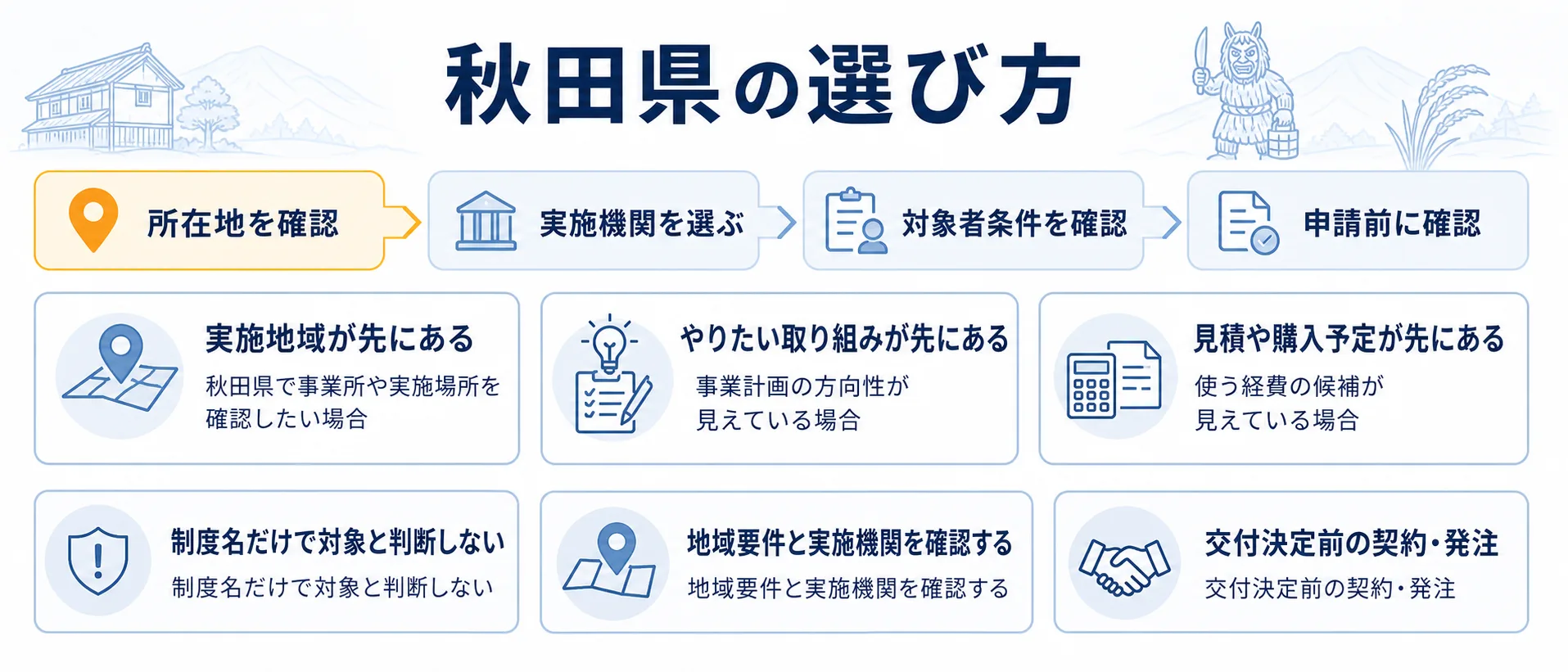 秋田県の補助金を目的別に選ぶ判断フロー