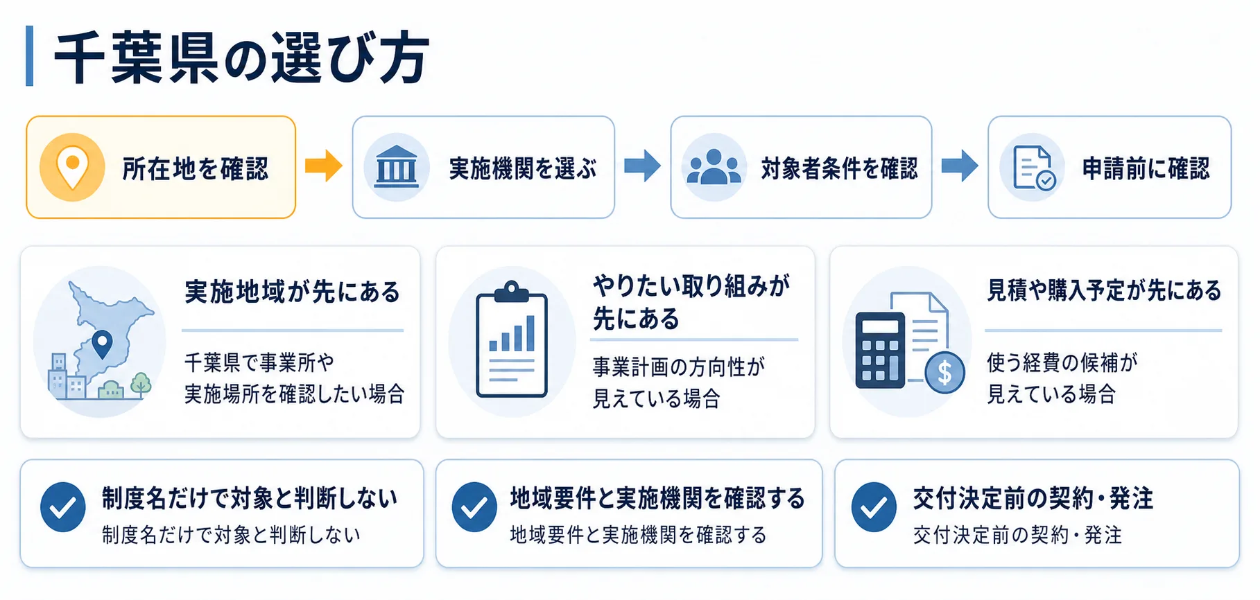 千葉県の補助金を目的別に選ぶ判断フロー