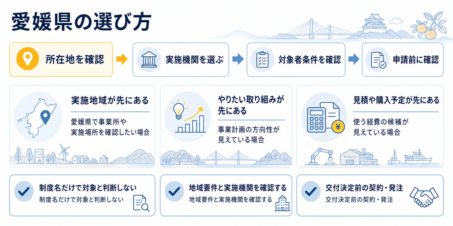 愛媛県の補助金を目的別に選ぶ判断フロー