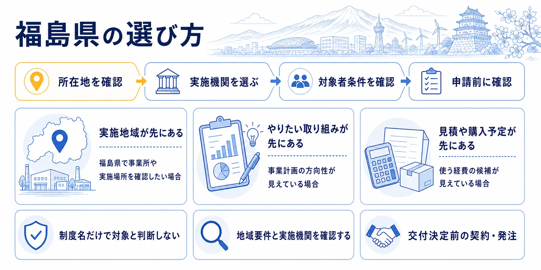 福島県の補助金を目的別に選ぶ判断フロー