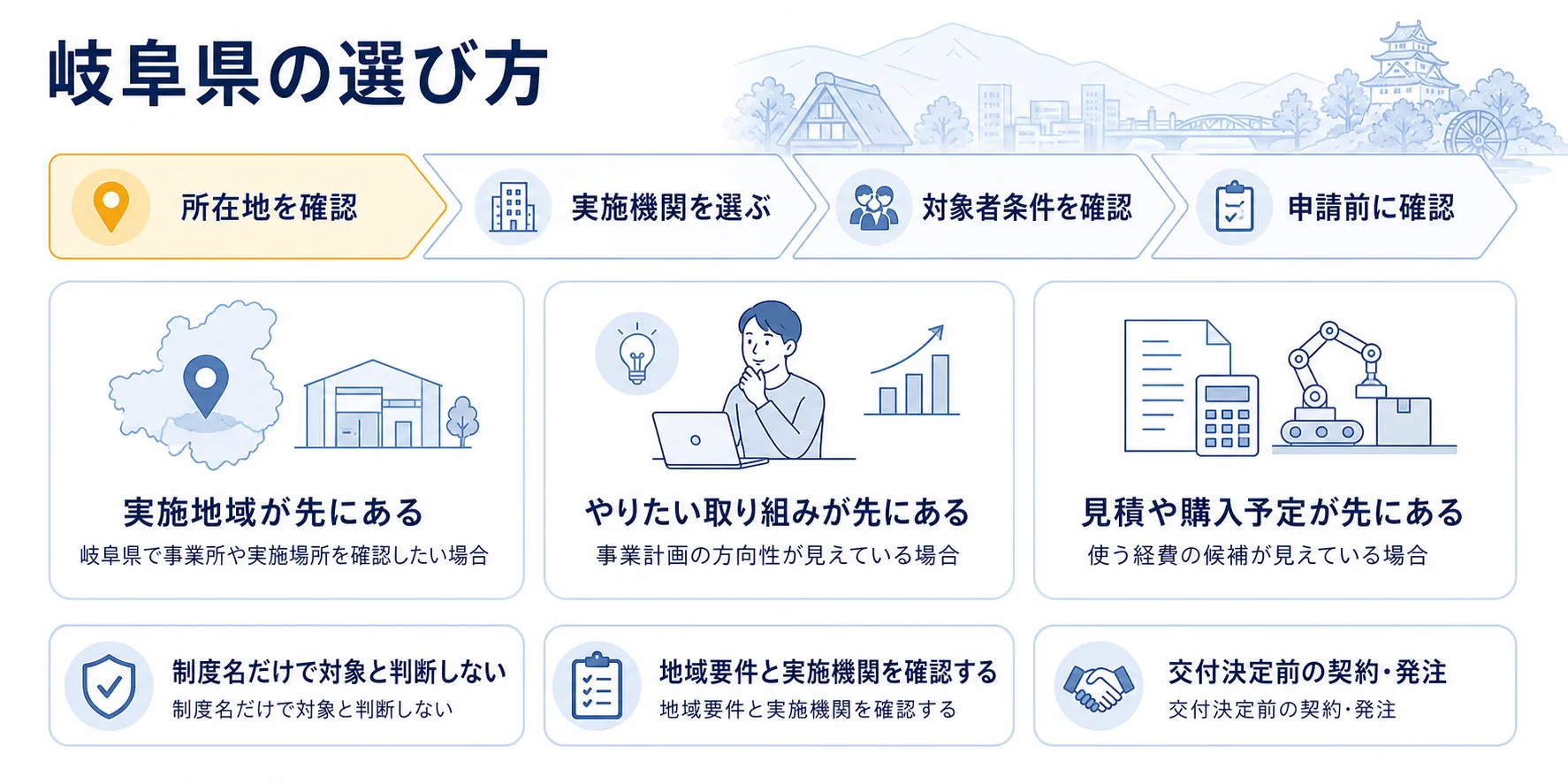岐阜県の補助金を目的別に選ぶ判断フロー