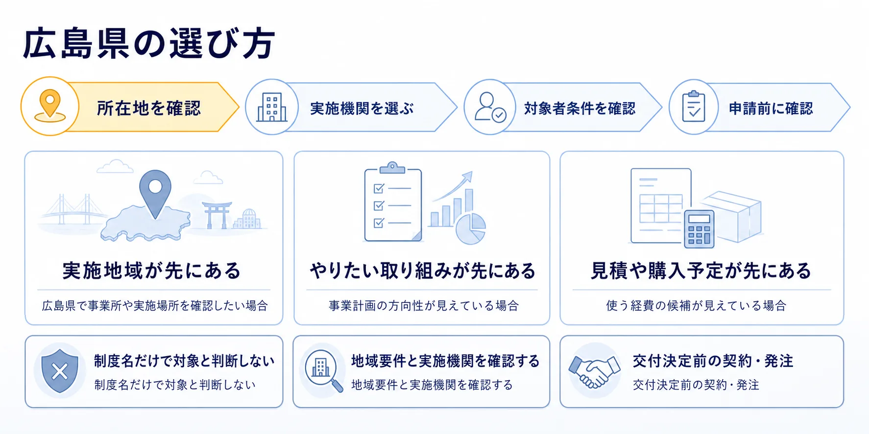 広島県の補助金を目的別に選ぶ判断フロー