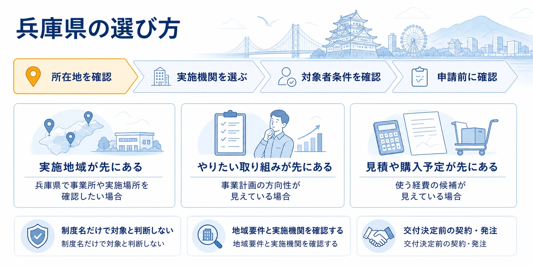 兵庫県の補助金を目的別に選ぶ判断フロー