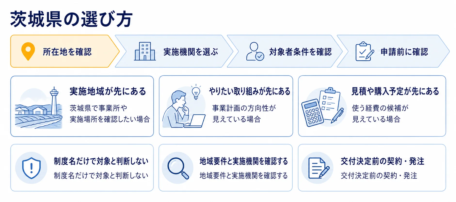 茨城県の補助金を目的別に選ぶ判断フロー