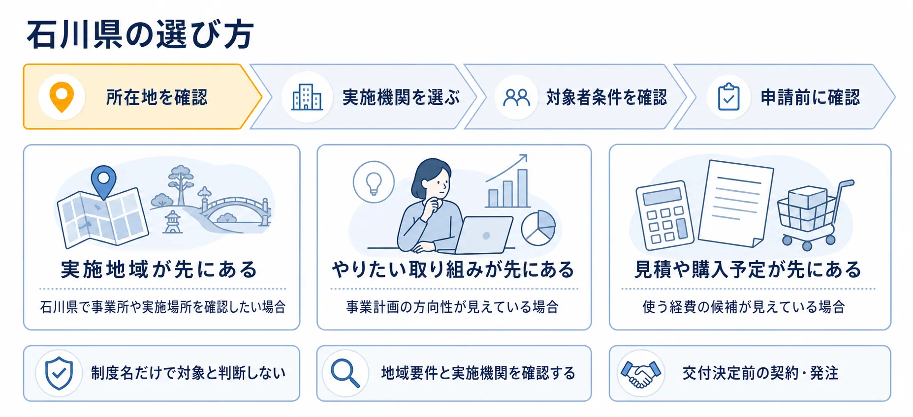 石川県の補助金を目的別に選ぶ判断フロー