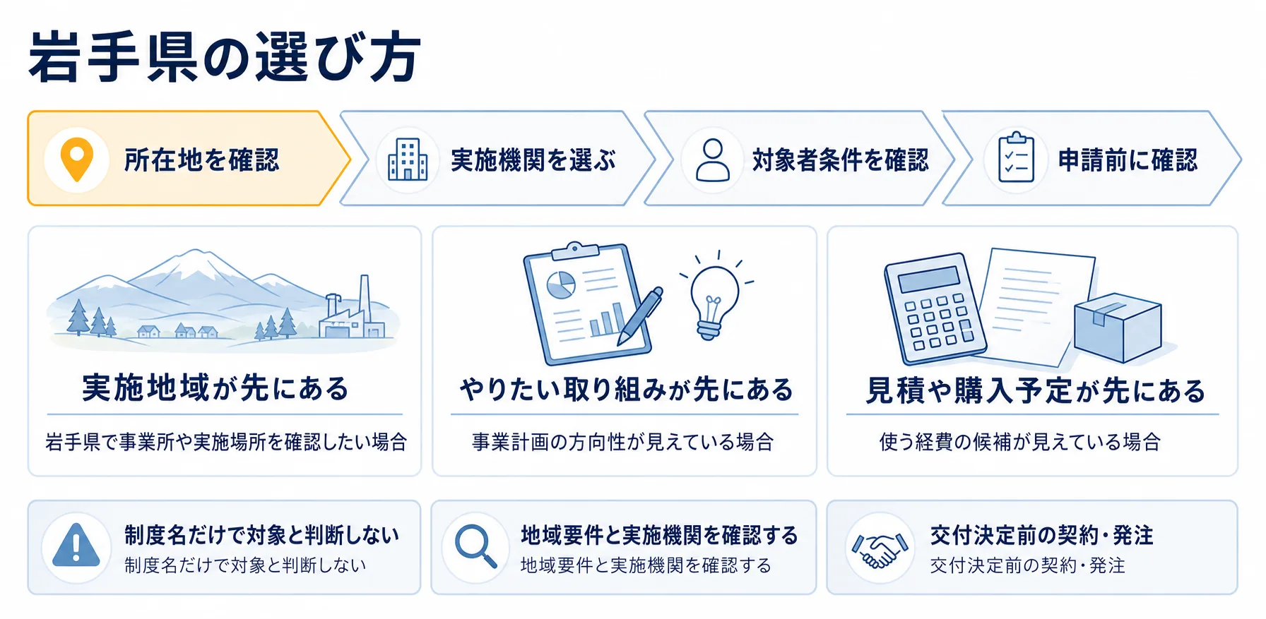 岩手県の補助金を目的別に選ぶ判断フロー