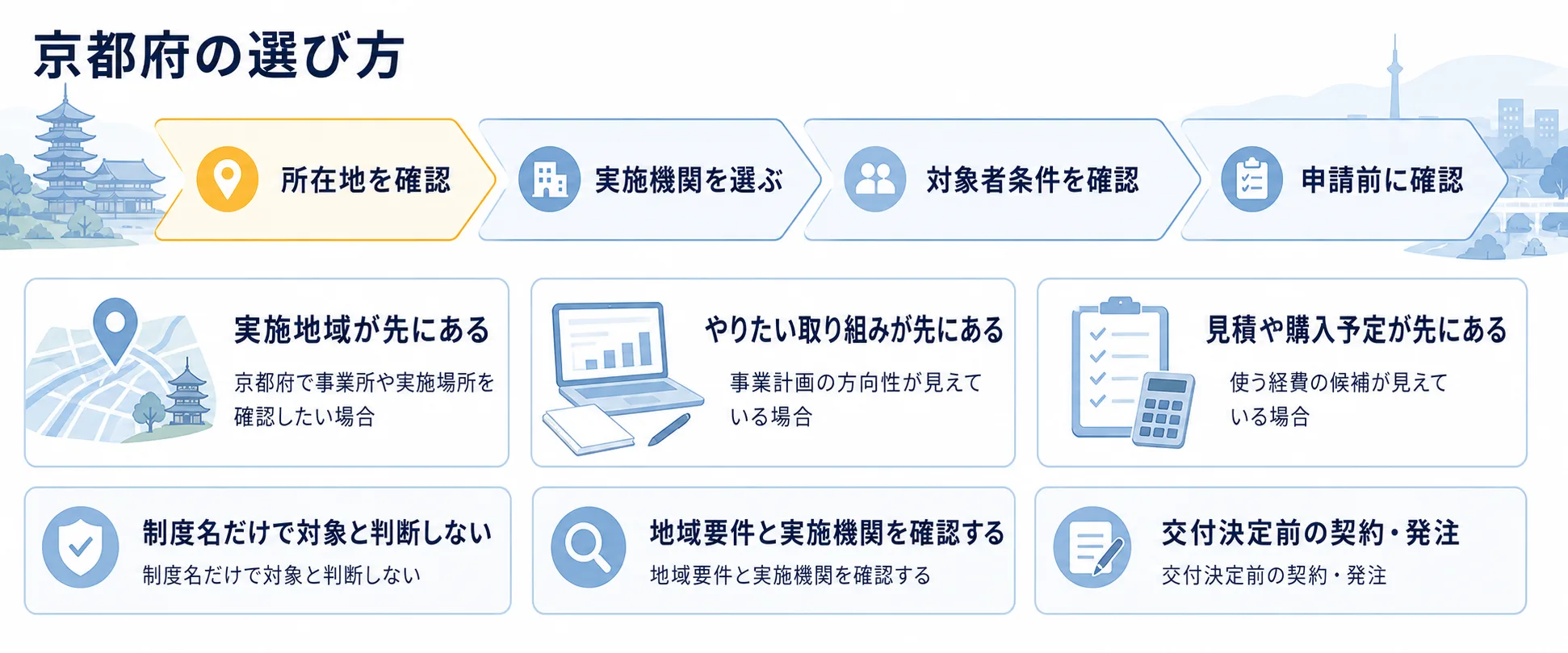 京都府の補助金を目的別に選ぶ判断フロー