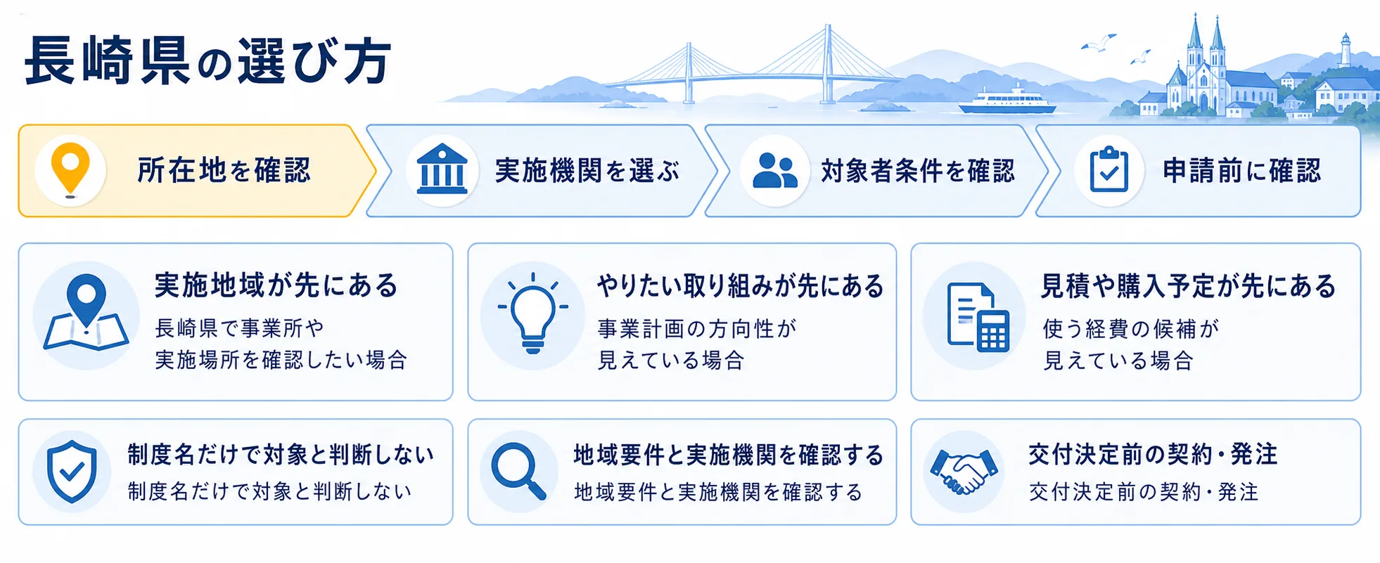 長崎県の補助金を目的別に選ぶ判断フロー