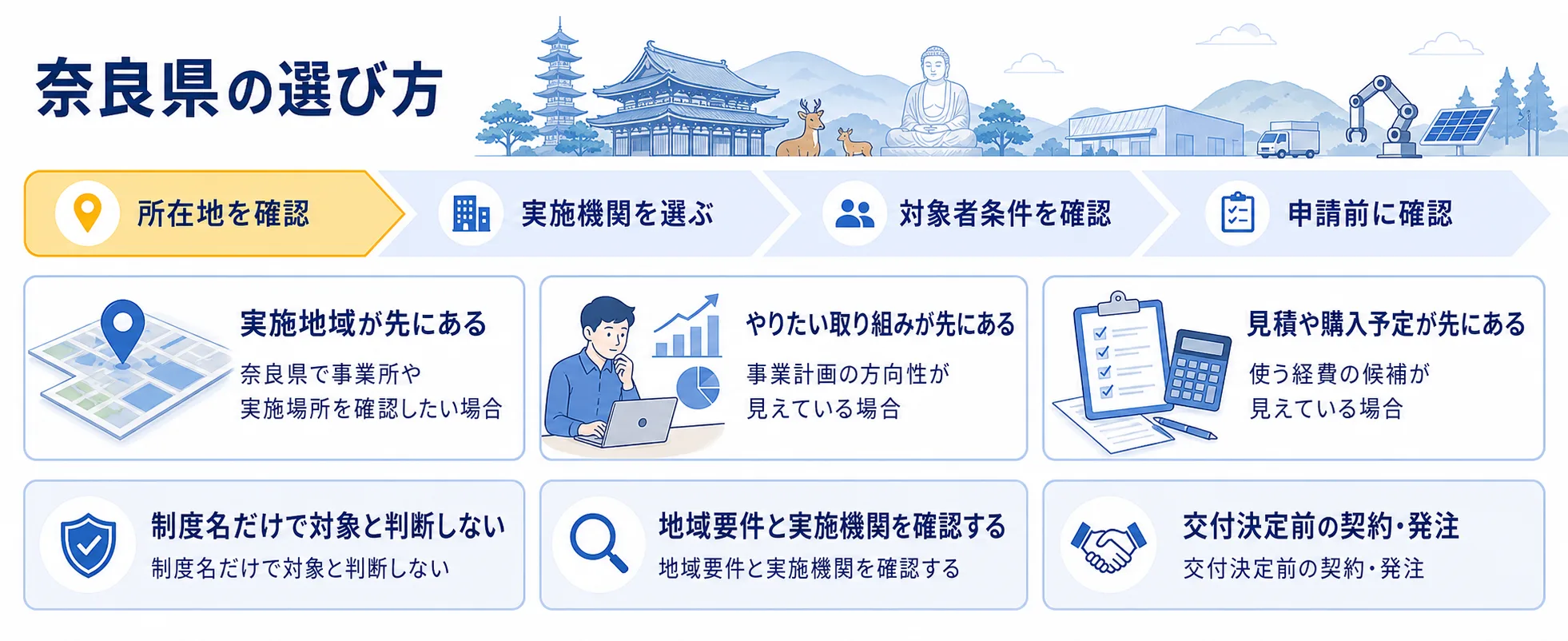 奈良県の補助金を目的別に選ぶ判断フロー