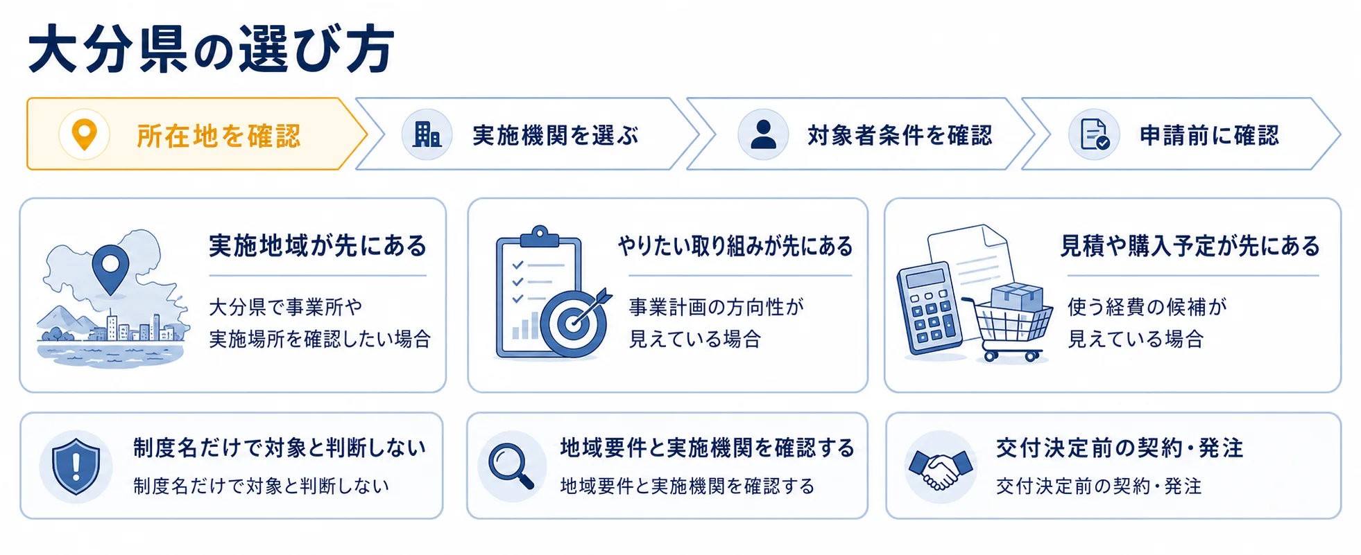 大分県の補助金を目的別に選ぶ判断フロー