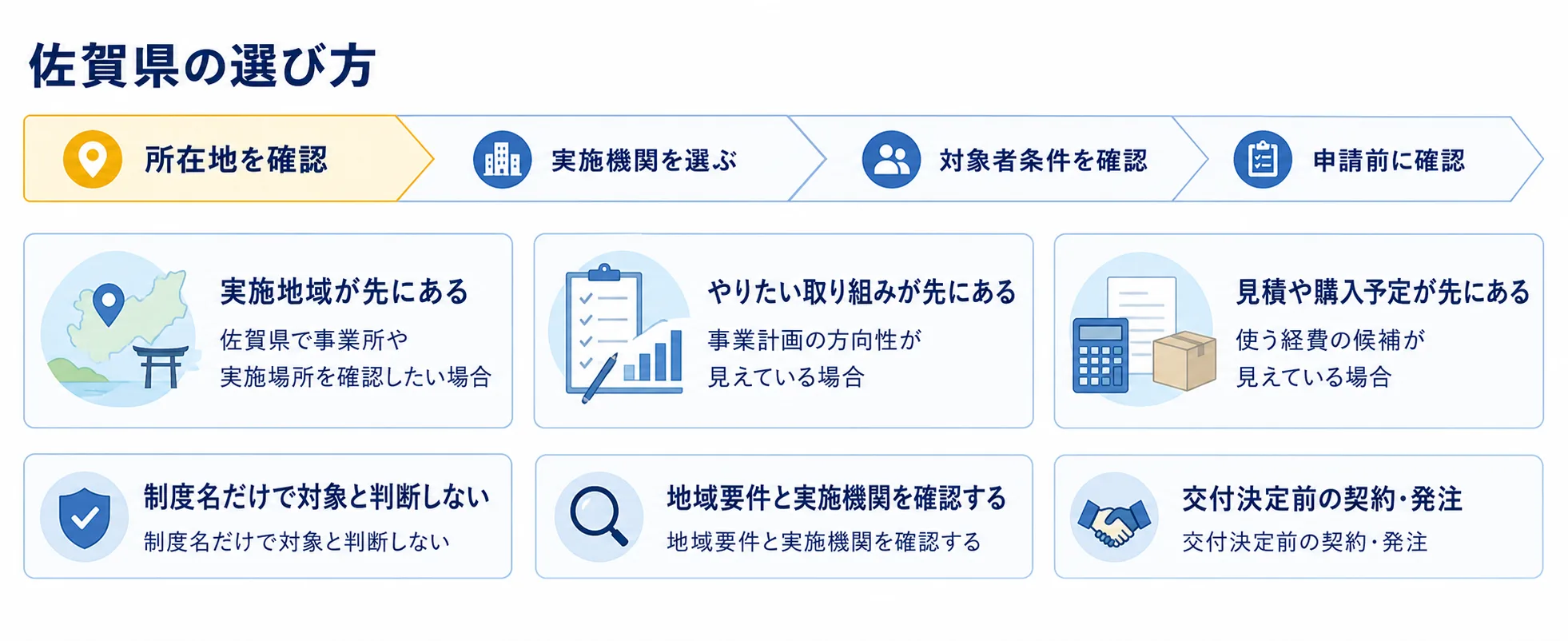 佐賀県の補助金を目的別に選ぶ判断フロー