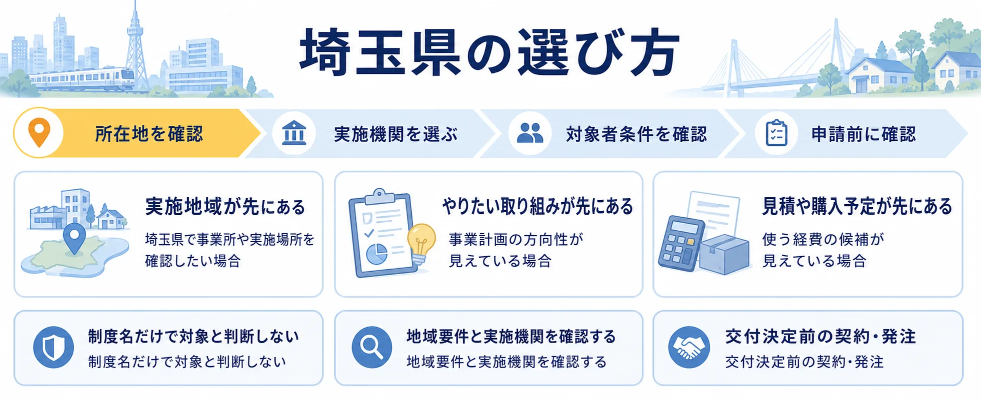 埼玉県の補助金を目的別に選ぶ判断フロー