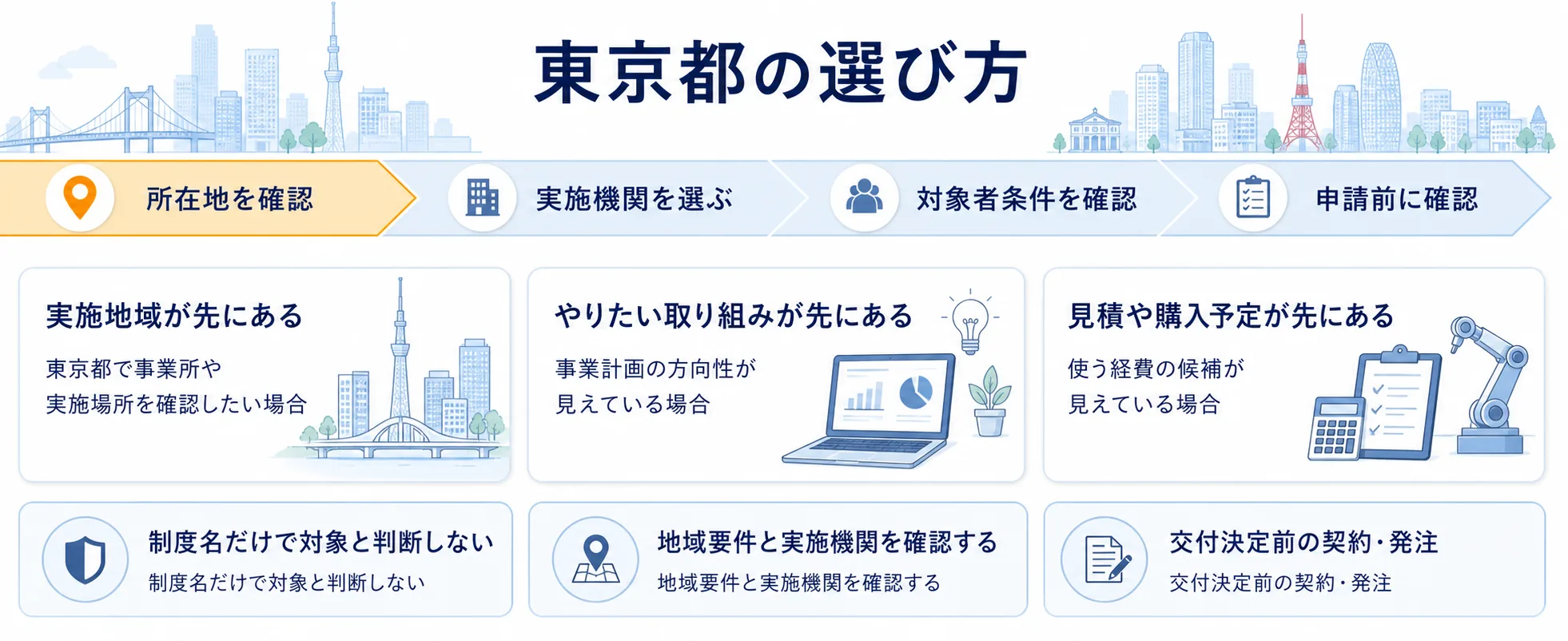 東京都の補助金を目的別に選ぶ判断フロー