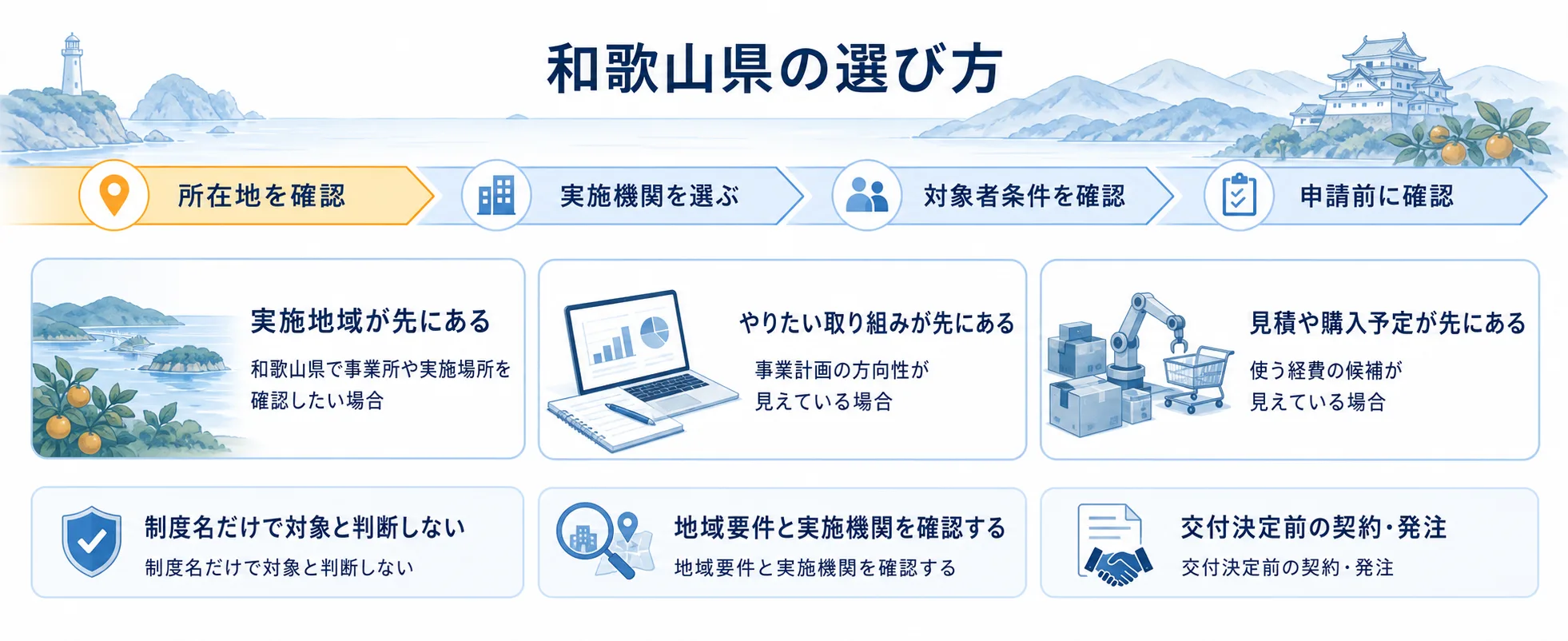 和歌山県の補助金を目的別に選ぶ判断フロー