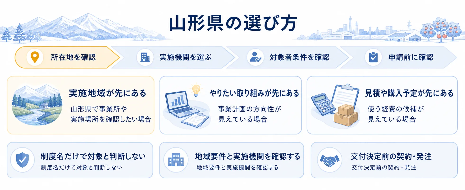 山形県の補助金を目的別に選ぶ判断フロー